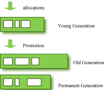 java-gc-areas